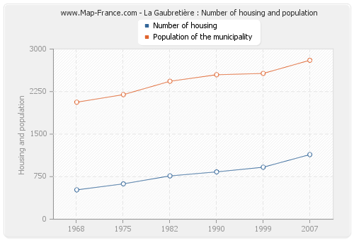 La Gaubretière : Number of housing and population